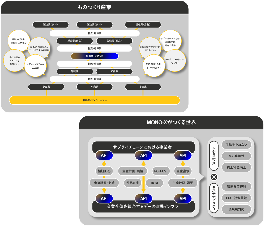 企業・産業の枠を超えて “データのハイウェイ”を創る (2)